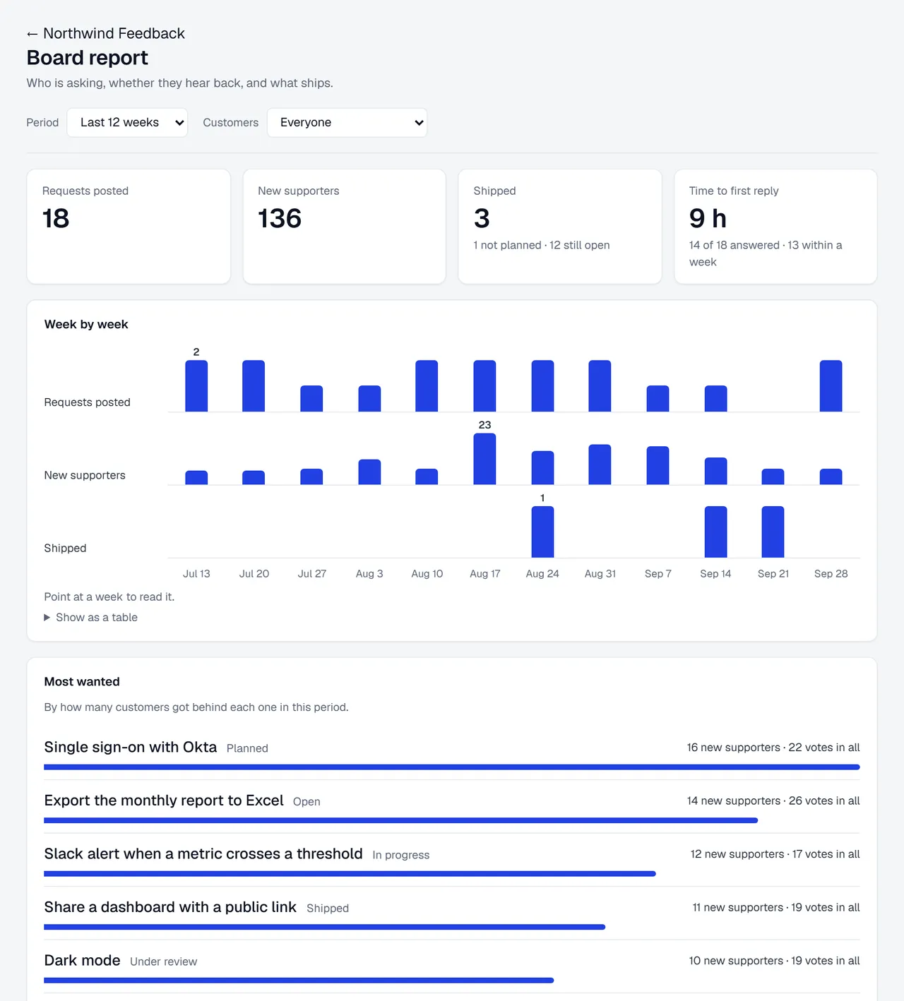 The board report for the last 12 weeks: requests posted, new supporters, shipped requests and time to first reply, a week-by-week chart, and the most wanted requests by new supporters.